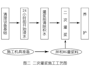 尖峰镇灌浆料施工工艺—文字完整版